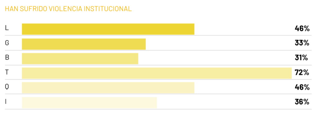 Datos de violencia institutional padecida por los grupos que componen la sigla LGBTQIA+, según la Primera Encuesta Latinoamericana de Diversidad y Discriminación Laboral 2020.