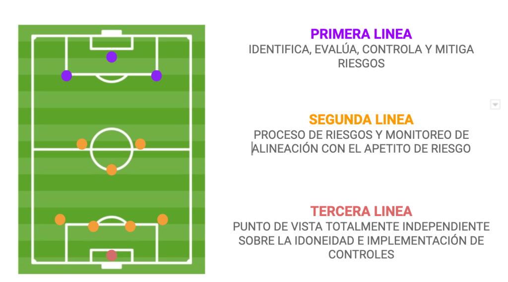Imagen de cancha de futbol para explicar modelo de tres líneas con miembros de gestión de riesgos.