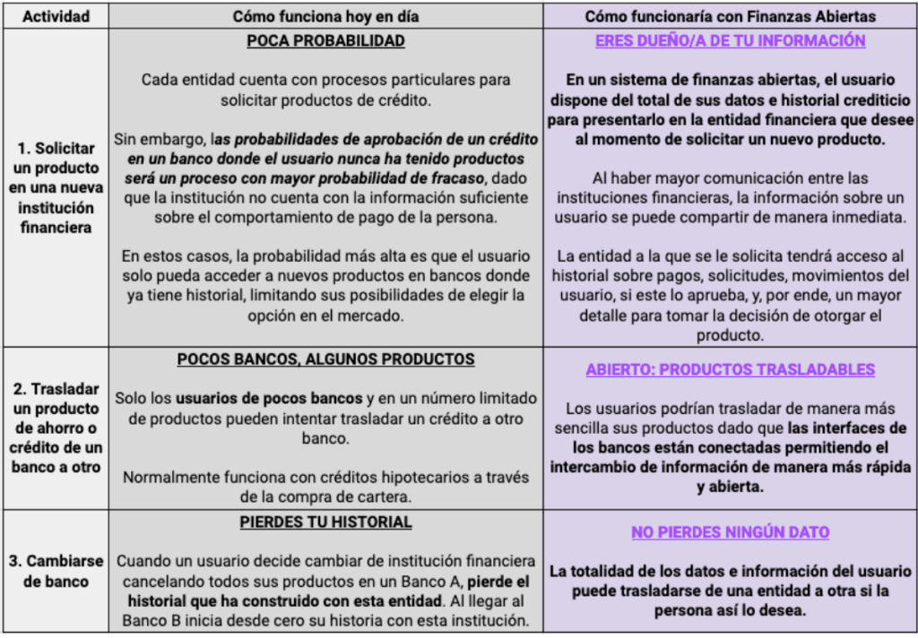 Gráfico de una comparación entre las ventajas y desventajas de diversos productos financieros.
