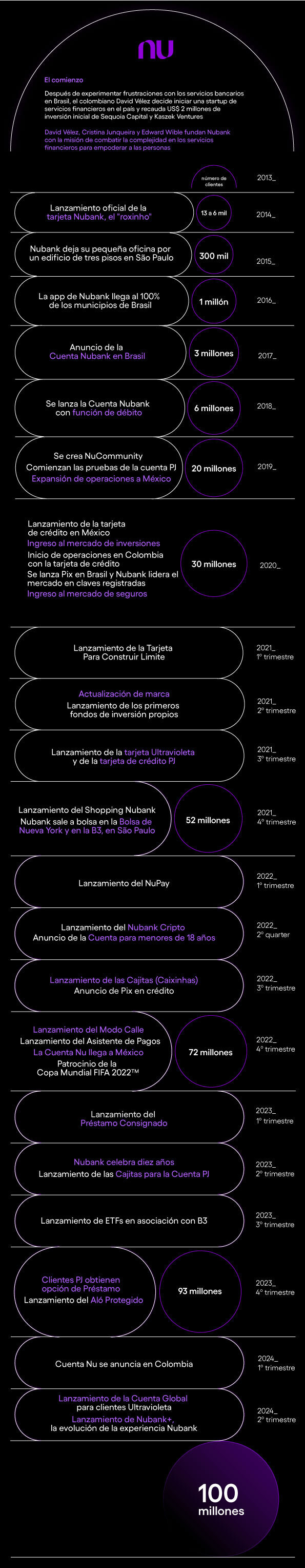 Infografía de la historia de Nu hasta alcanzar los 100 millones de clientes.