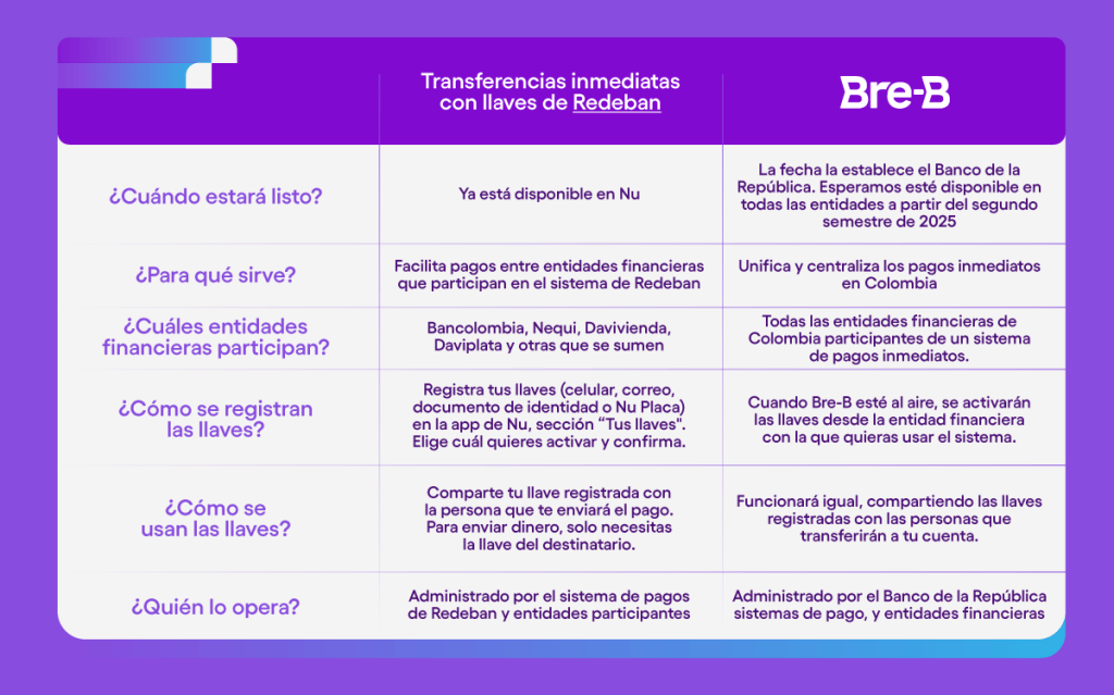 Tabla con las diferencias de las transferencias inmediatas con las llaves Redeban y llaves Bre-B
