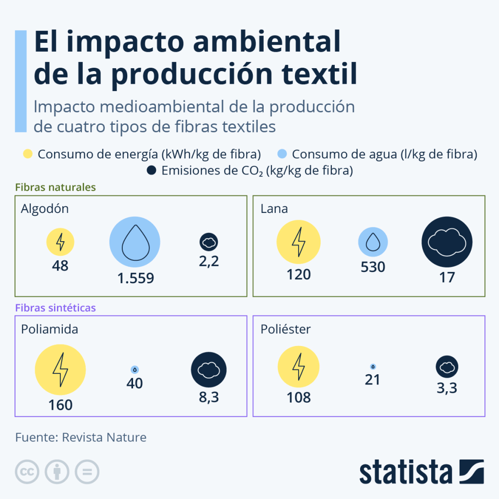 Imagen del impacto ambiental de la producción textil